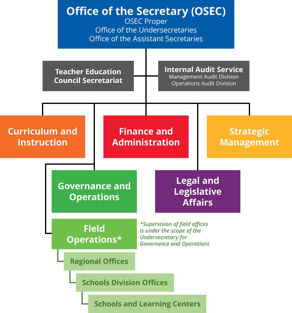 School Management Structure Chart