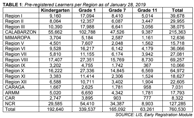 early deped registration region pre ph gov conduct sy reports better learners table system breakdown follows registered per