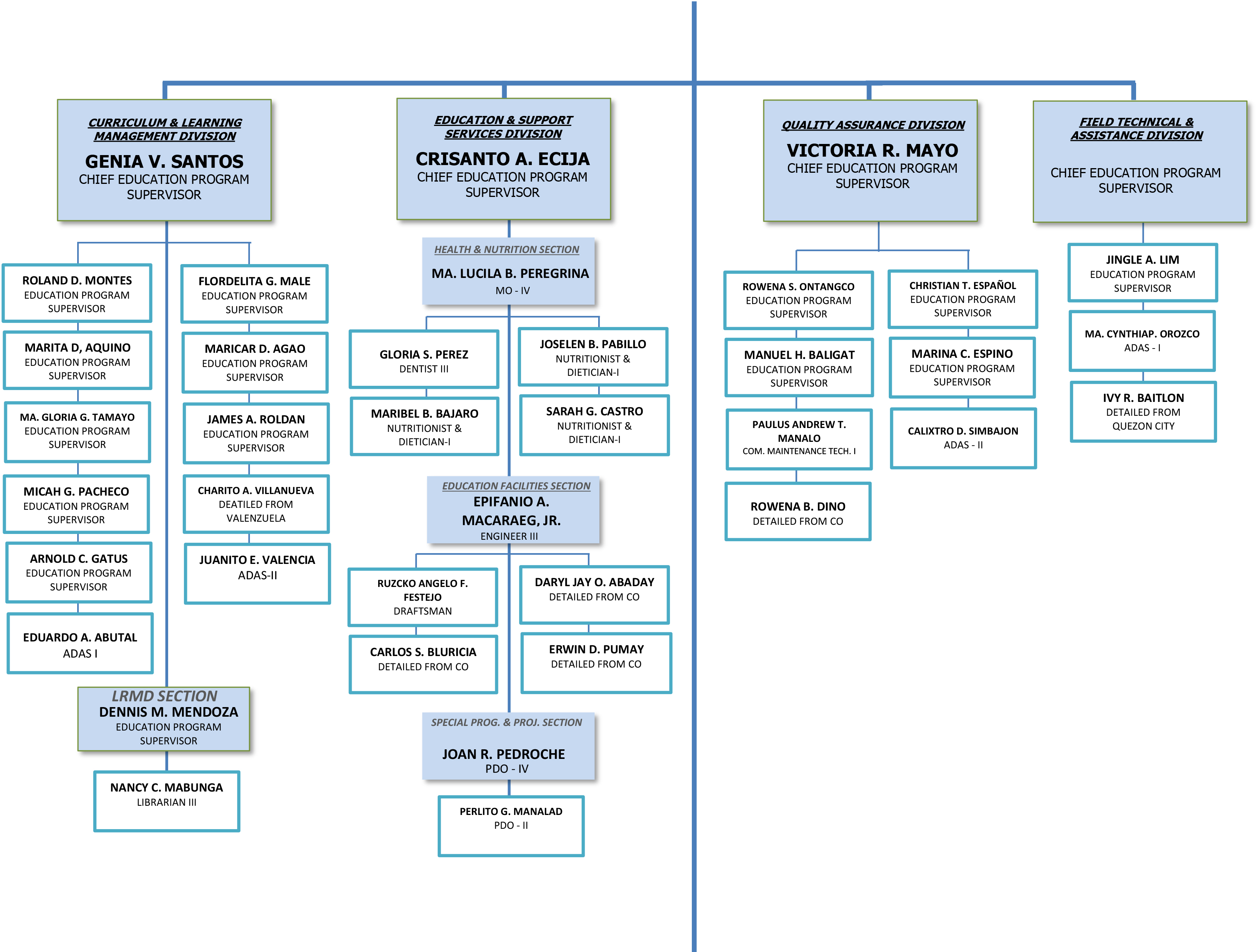 Deped Organizational Chart And Functions