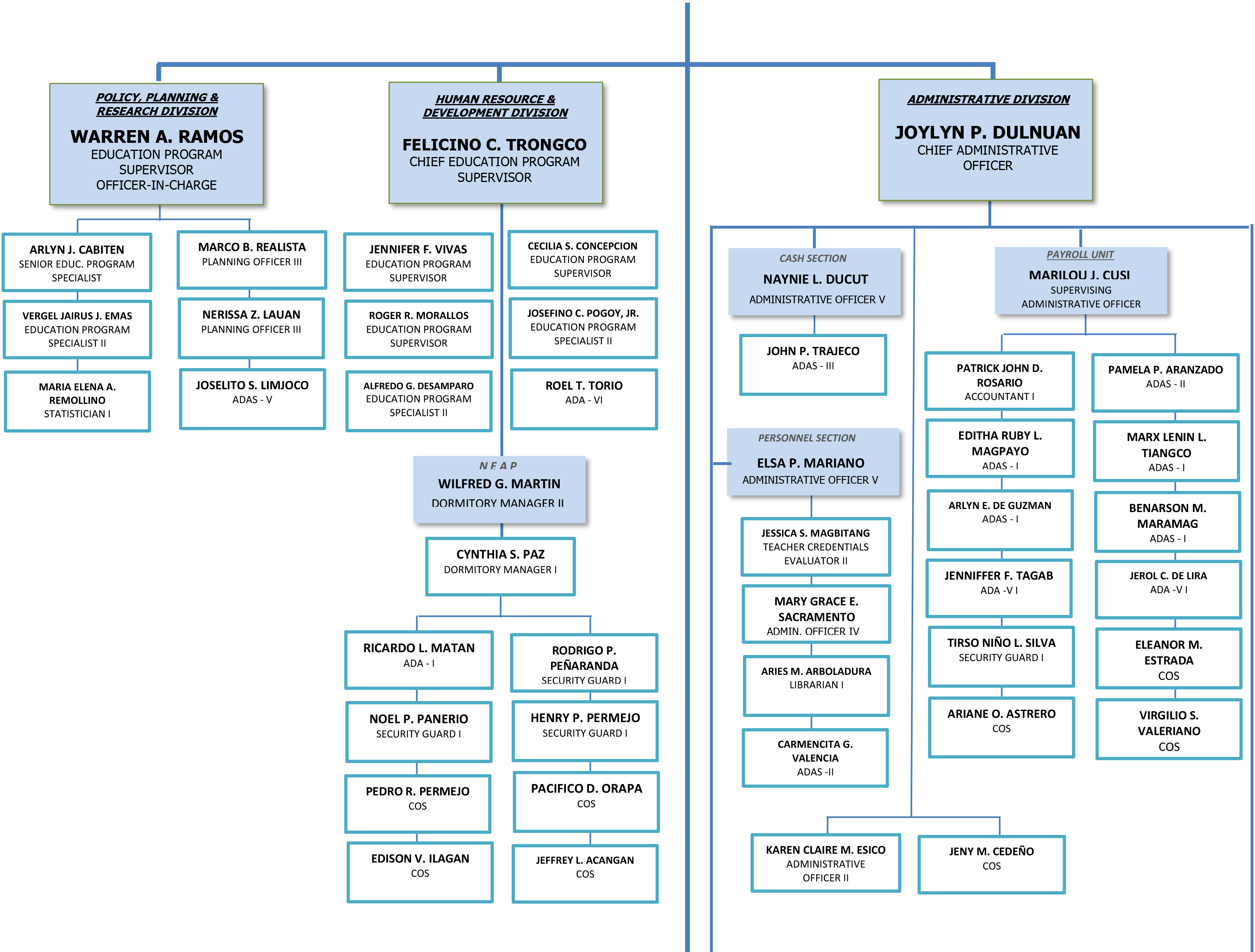 Manila City Hall Organizational Chart