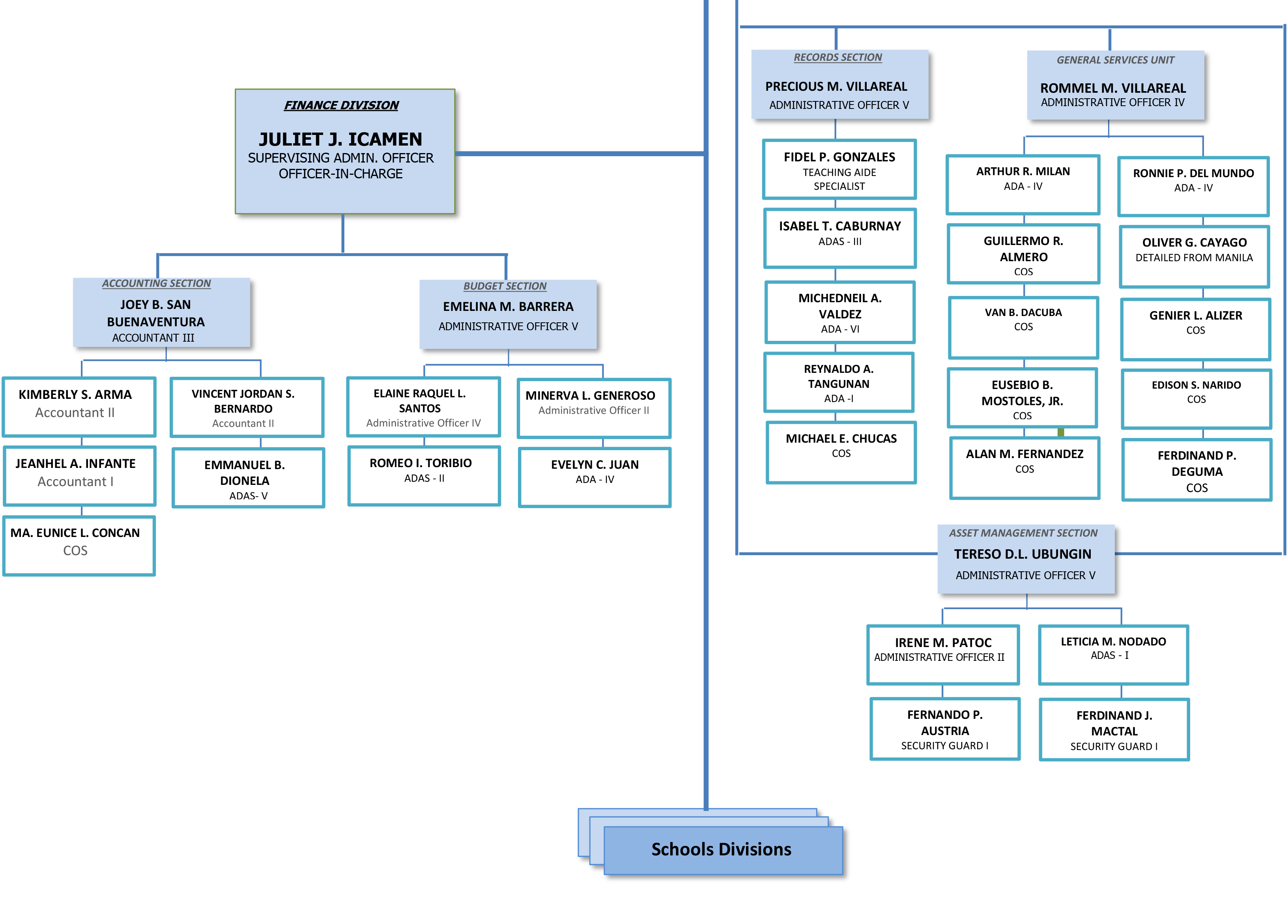 Organizational Chart Of Elementary School In The Philippines